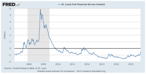 financial stress index, st. louis fed