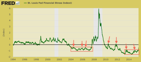 financial stress index, st. louis fed