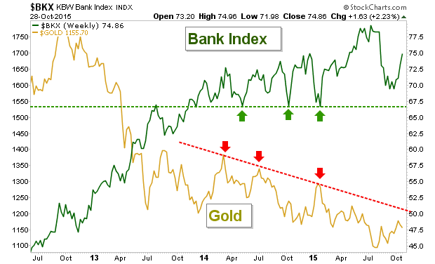 gold and bkx