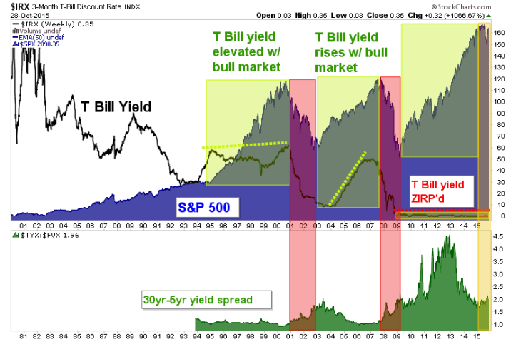 t bills, spx, 30 year yield