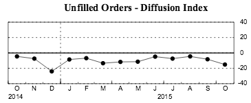 unfilled orders, empire