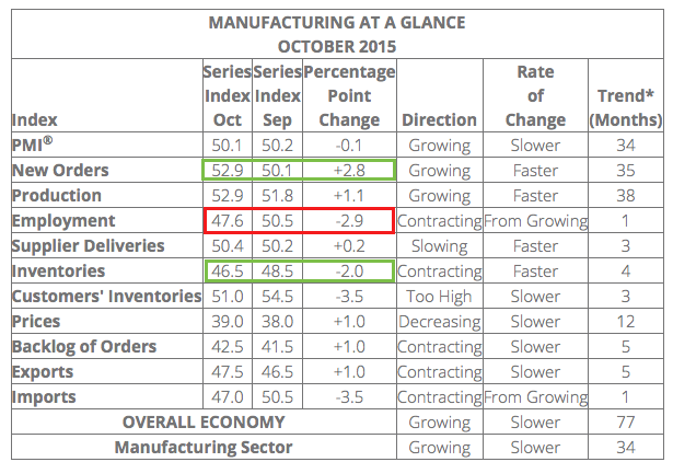 ism report