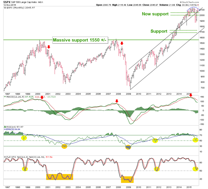 spx monthly chart