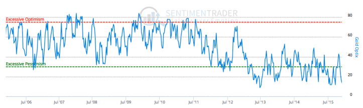 gold optimism index