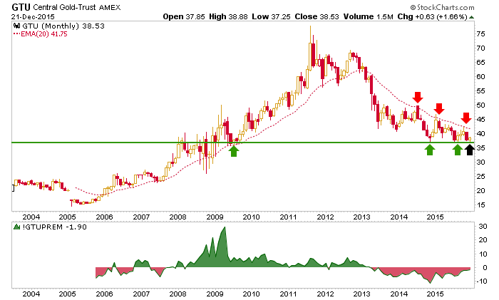 gtu monthly chart, central gold trust