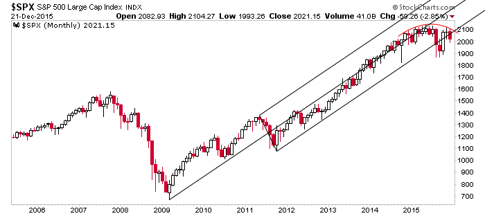 s&p 500 monthly chart