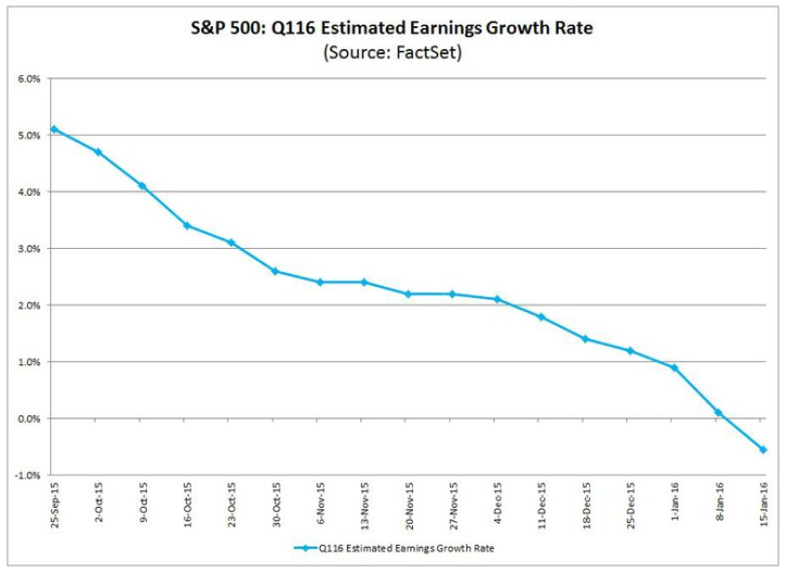 earnings growth estimates
