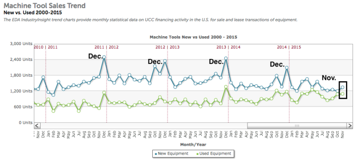 machine tools sales data graph