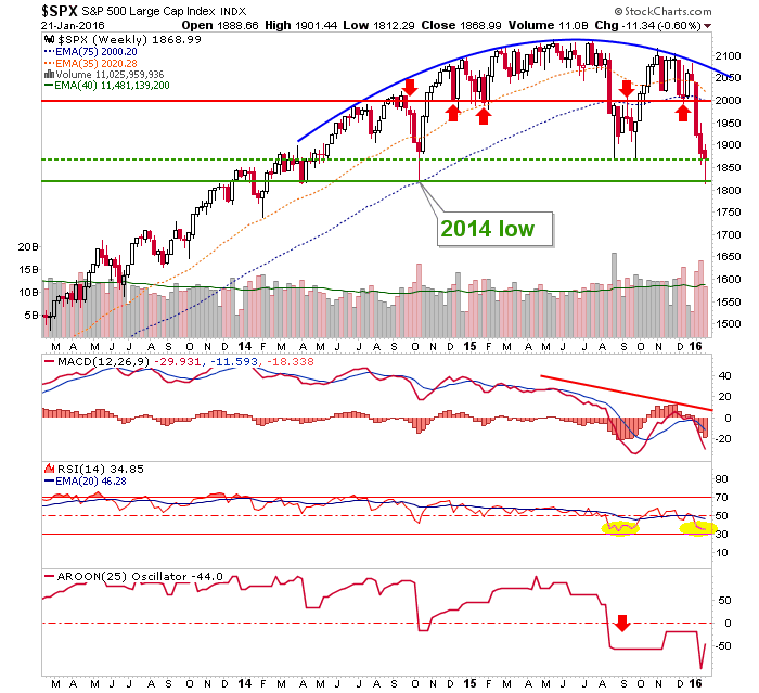 s&p 500 weekly chart