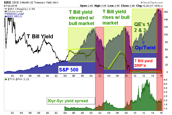 30-5 yield, SPX and t bills