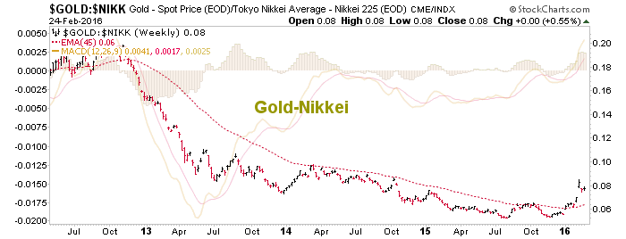 gold vs. nikkei