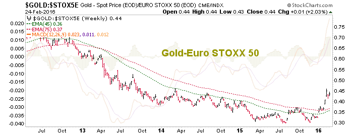 gold vs. euro stoxx 50