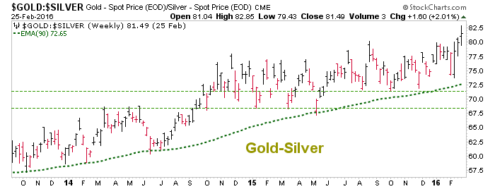 gold-silver ratio weekly chart
