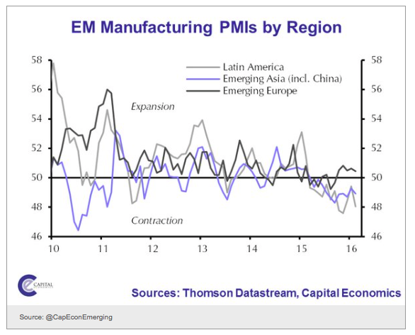 emerging markets manufacturing