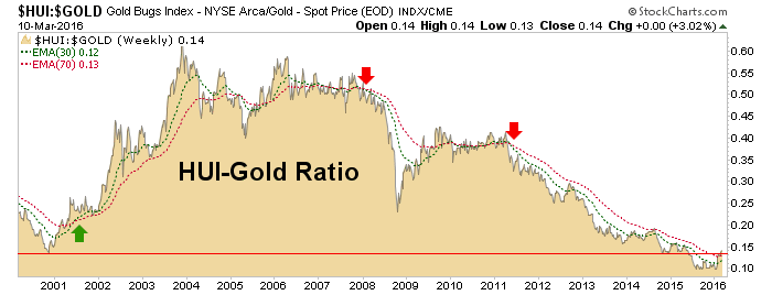 hui gold ratio