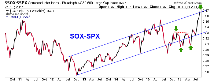 sox vs. spx