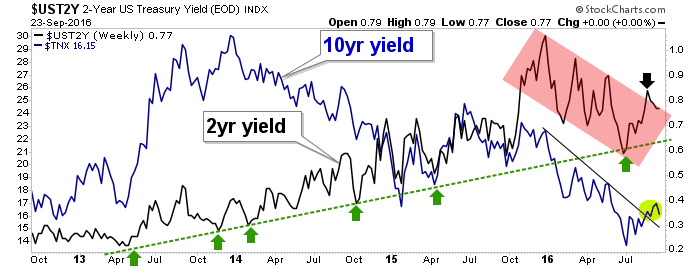 10 year and 2 year yields