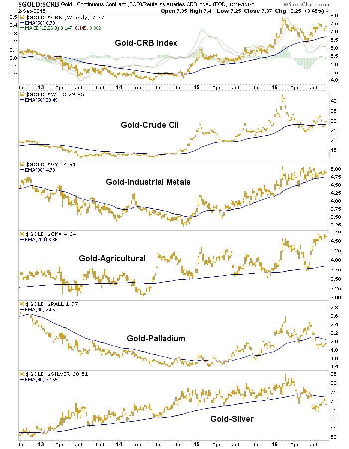 gold vs. commodities