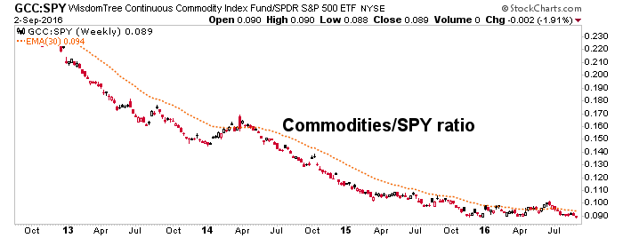 Commodities Vs Stocks Chart