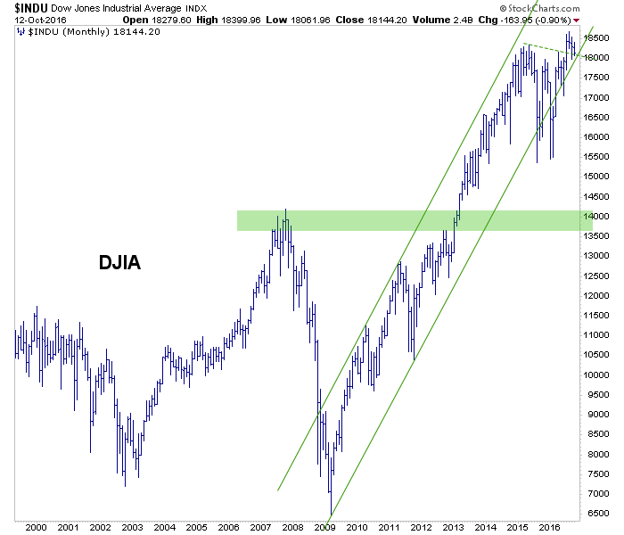 dow monthly chart