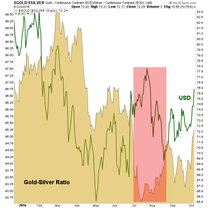 gold-silver ratio and us dollar