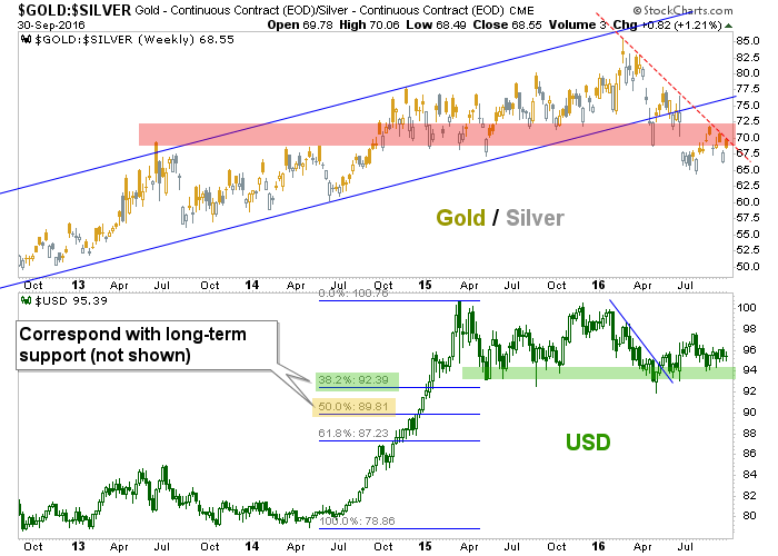 gold-silver ratio and us dollar
