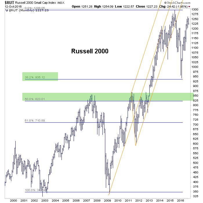 russell 2000 monthly chart