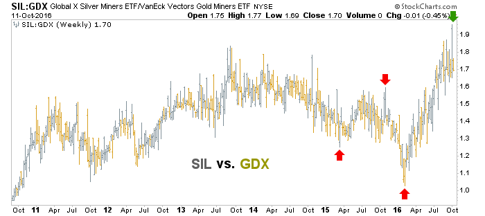 sil-gdx ratio