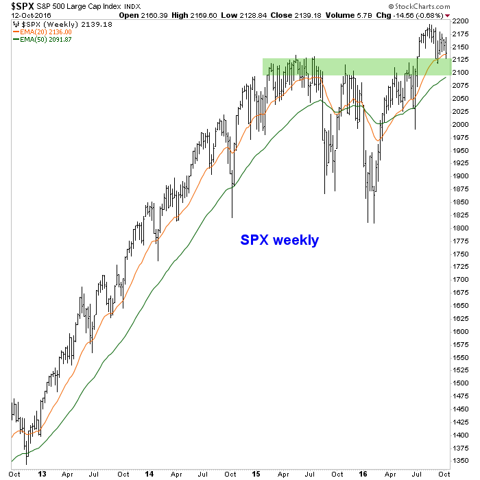 spx weekly chart