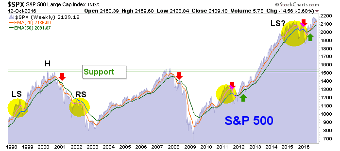 spx weekly chart