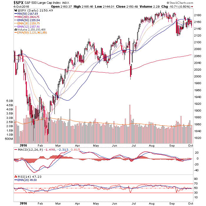 spx daily chart