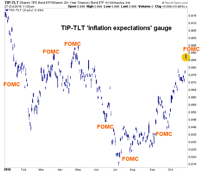 tip-tlt ratio, inflation expectations