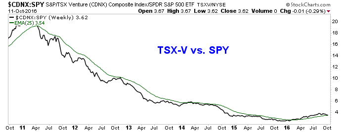 tsxv-spy ratio