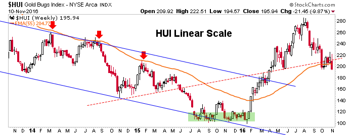 hui weekly chart