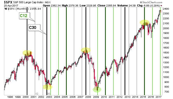 spx cycle