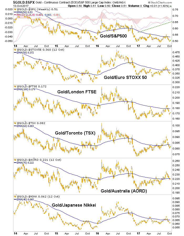 gold vs. stock markets